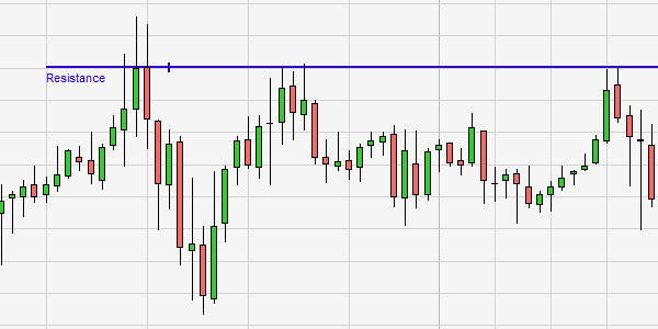 Support resistance trading